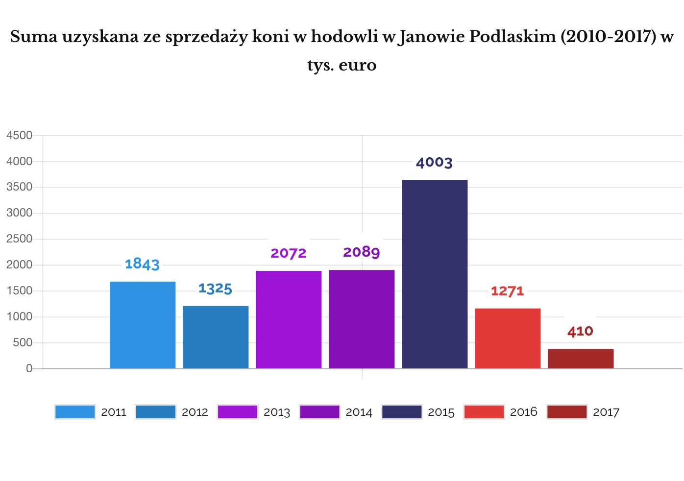Suma uzyskana ze sprzedaży koni z hodowli w Janowie Podlaskim (2011-2017)