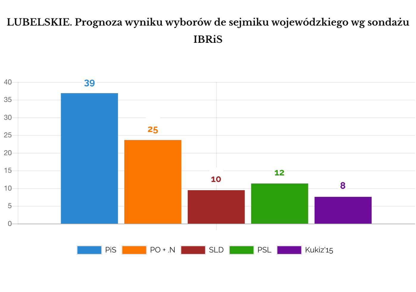 IBRIS Prognoza wyniku wyborów do sejmików wojewódzkich. LUBELSKIE