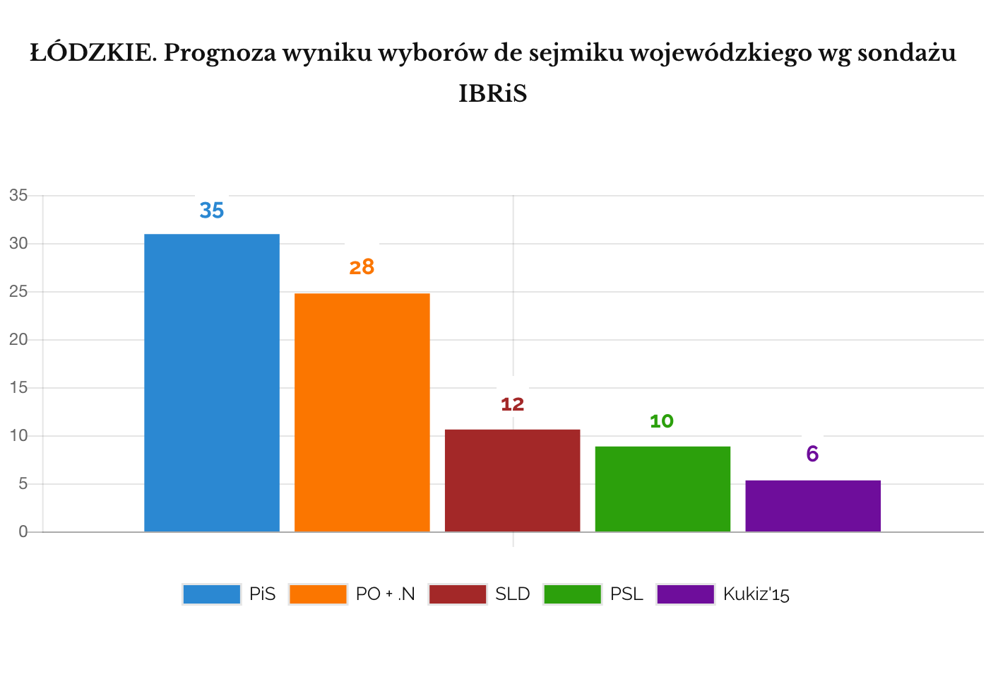 IBRIS Prognoza wyniku wyborów do sejmików wojewódzkich. ŁÓDZKIE