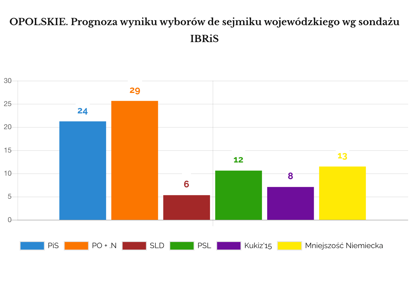 IBRIS Prognoza wyniku wyborów do sejmików wojewódzkich. OPOLSKIE