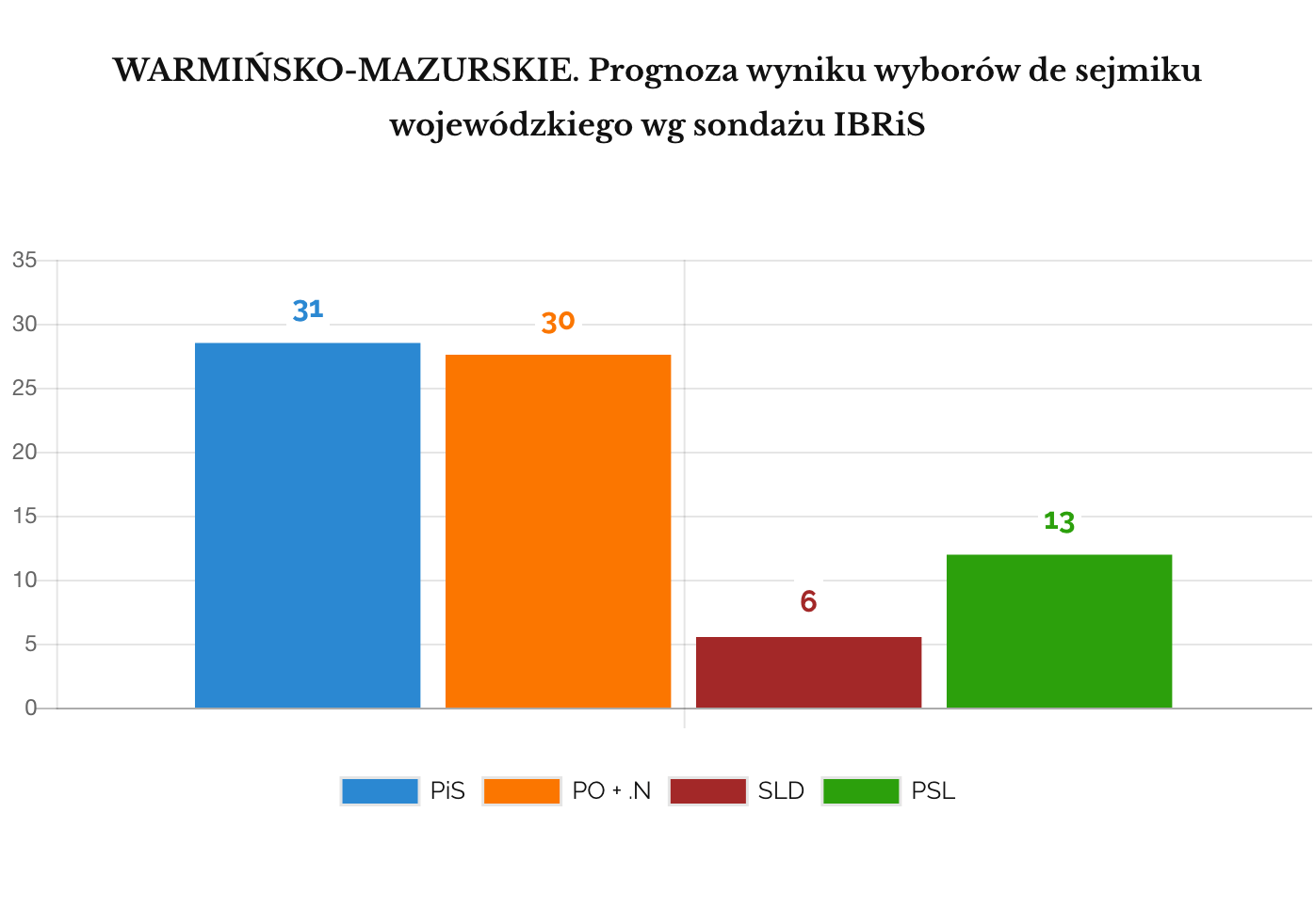 IBRIS Prognoza wyniku wyborów do sejmików wojewódzkich. WARMIŃSKO-MAZURSKIE