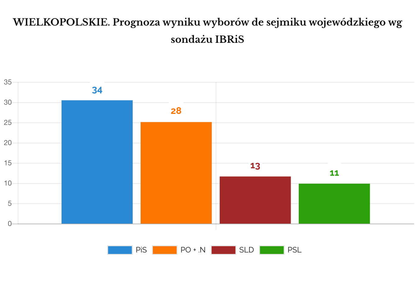 IBRIS Prognoza wyniku wyborów do sejmików wojewódzkich. WIELKOPOLSKIE