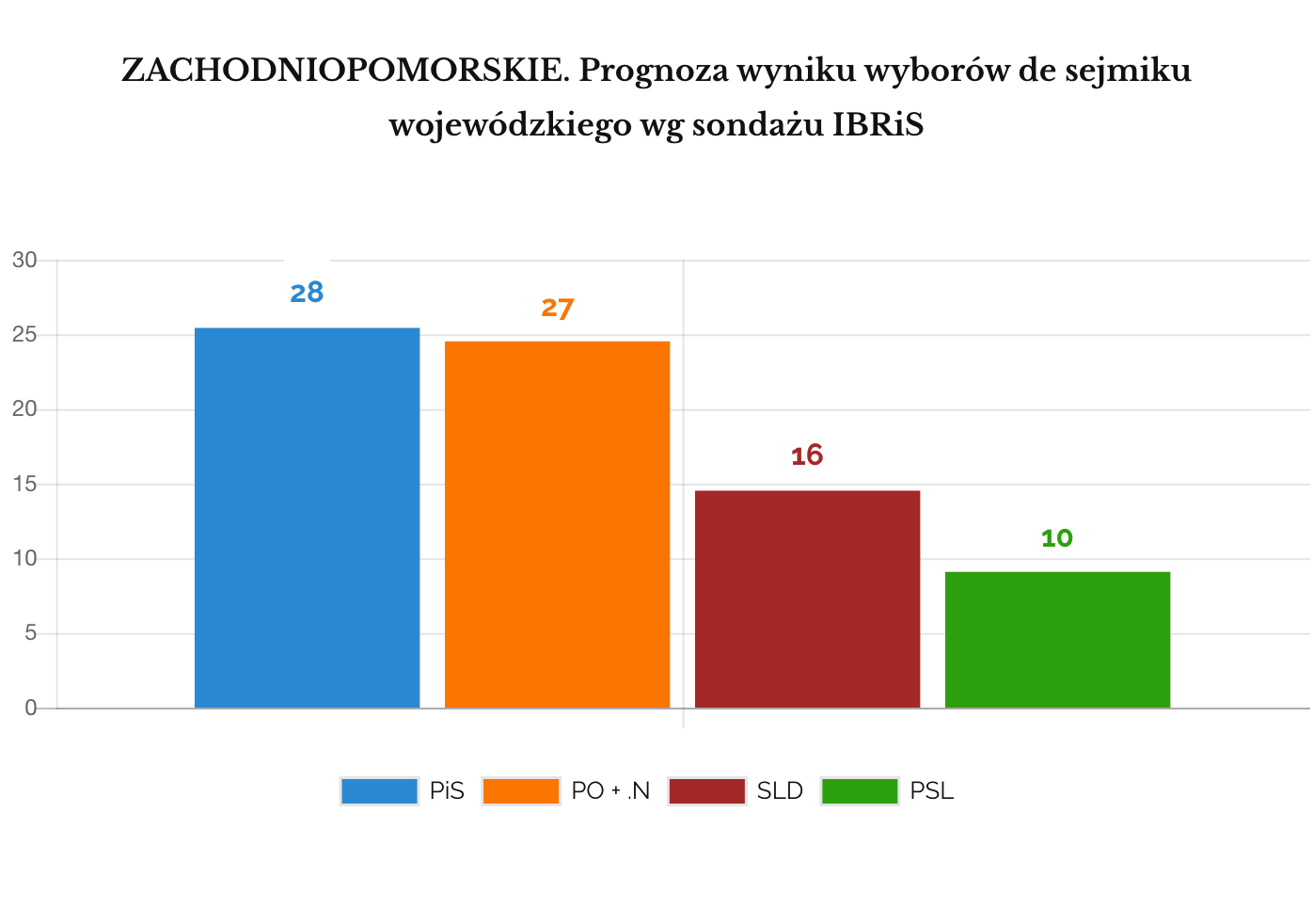 IBRIS Prognoza wyniku wyborów do sejmików wojewódzkich. ZACHODNIOPOMORSKIE