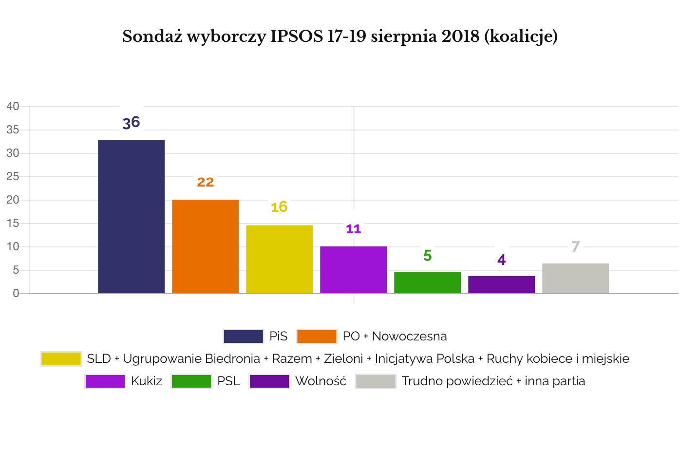 IPSOS sierpień 2018 poparcie partyjne koalicje