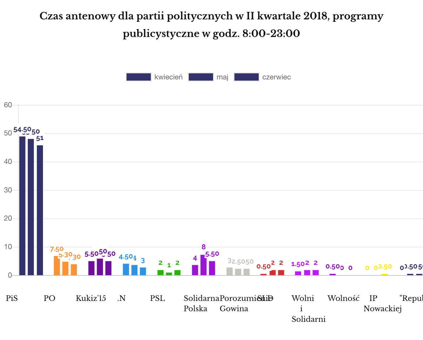 Czas antenowy dla partii politycznych w TVP, II kwartał 2018