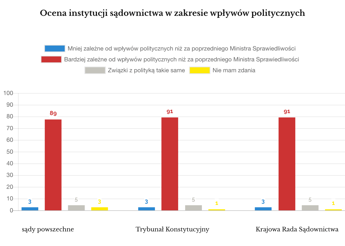 Ocena wybranych instytucji sądownictwa w Polsce w zakresie wpływów politycznych