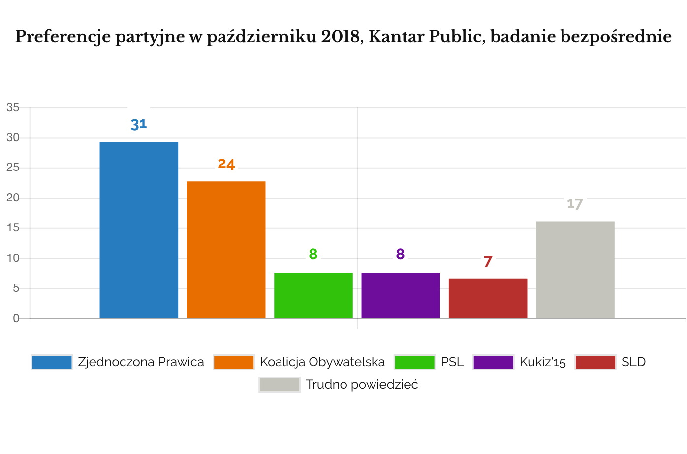 Kantar Public październik 2018 Sondaż partyjny, wybory do Sejmu