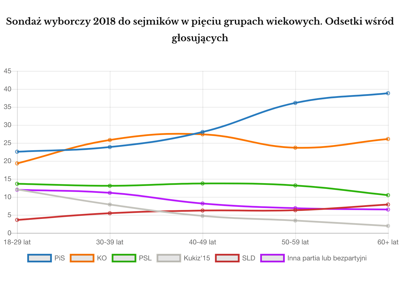 Wyniki wyborów samorządowych 2018 z podziałem na grupy wiekowe