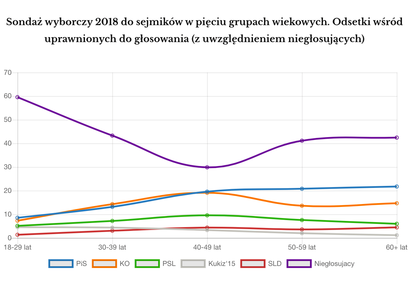 Wyniki wyborów samorządowych 2018 z podziałem na grupy wiekowe z uwzględnieniem niegłosujących