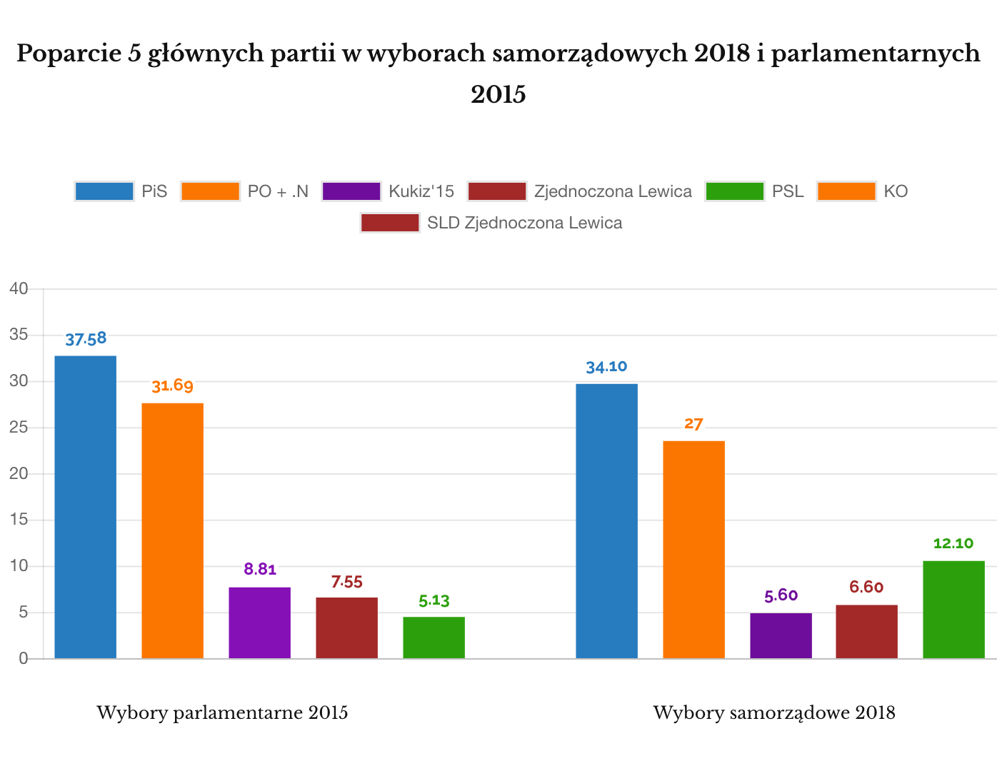 wybory 2015 - 2018 Porównanie poparcia 5 głównych partii