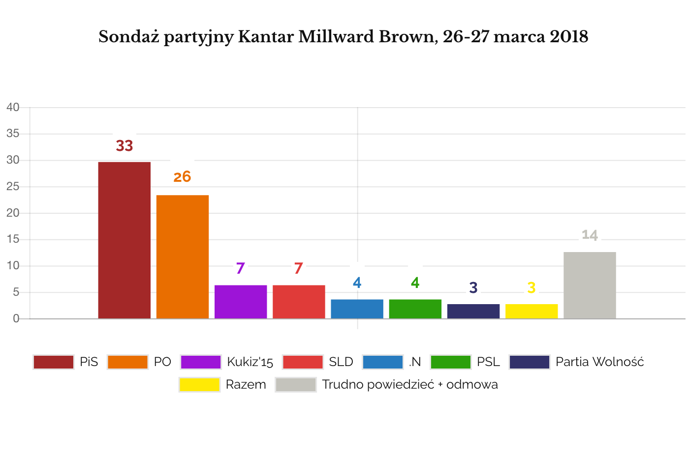 Millward Brown listopad 2018 sondaż partyjny