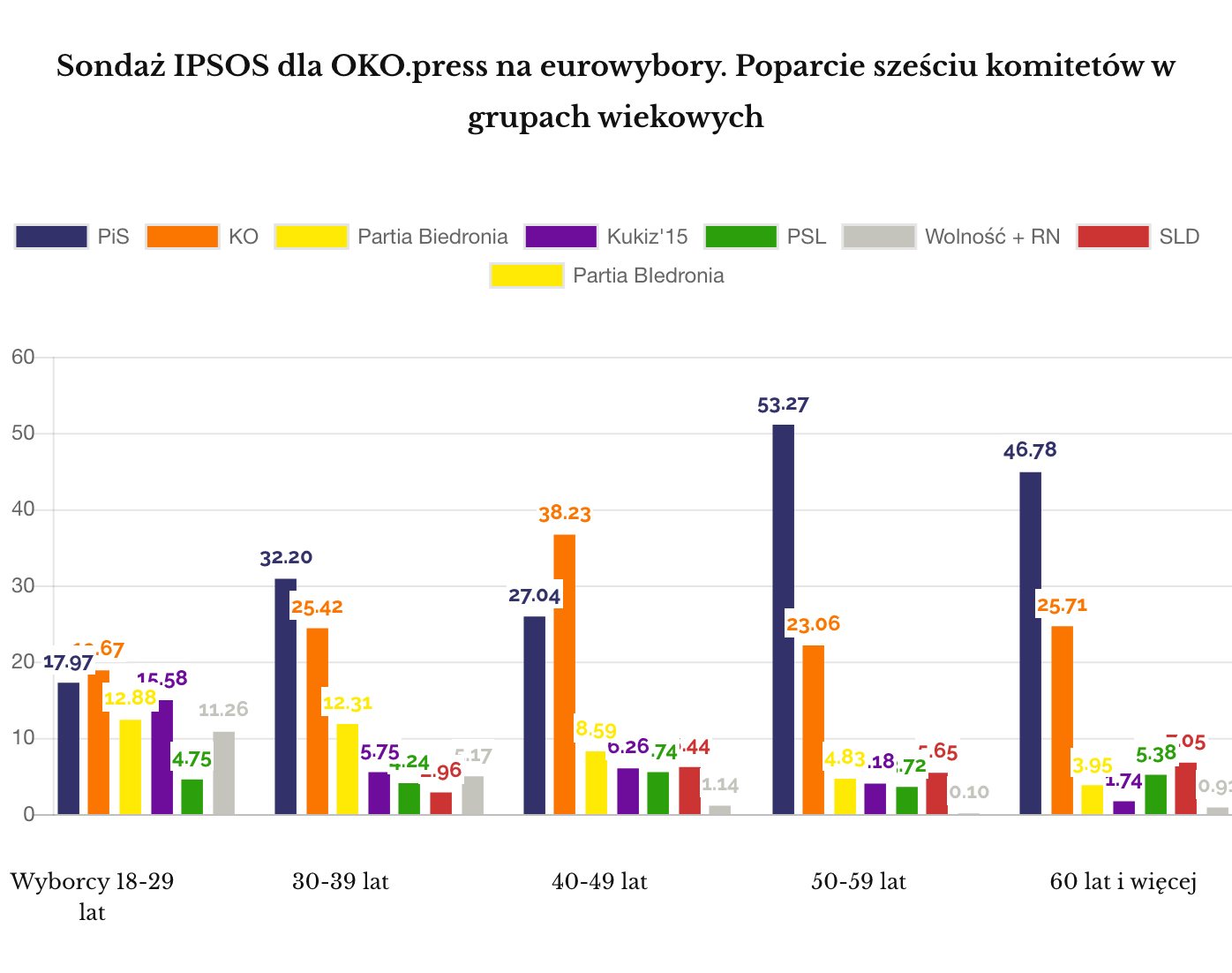 IPSOS grudzień 2018 Eurowybory poparcie w grupach wiekowych