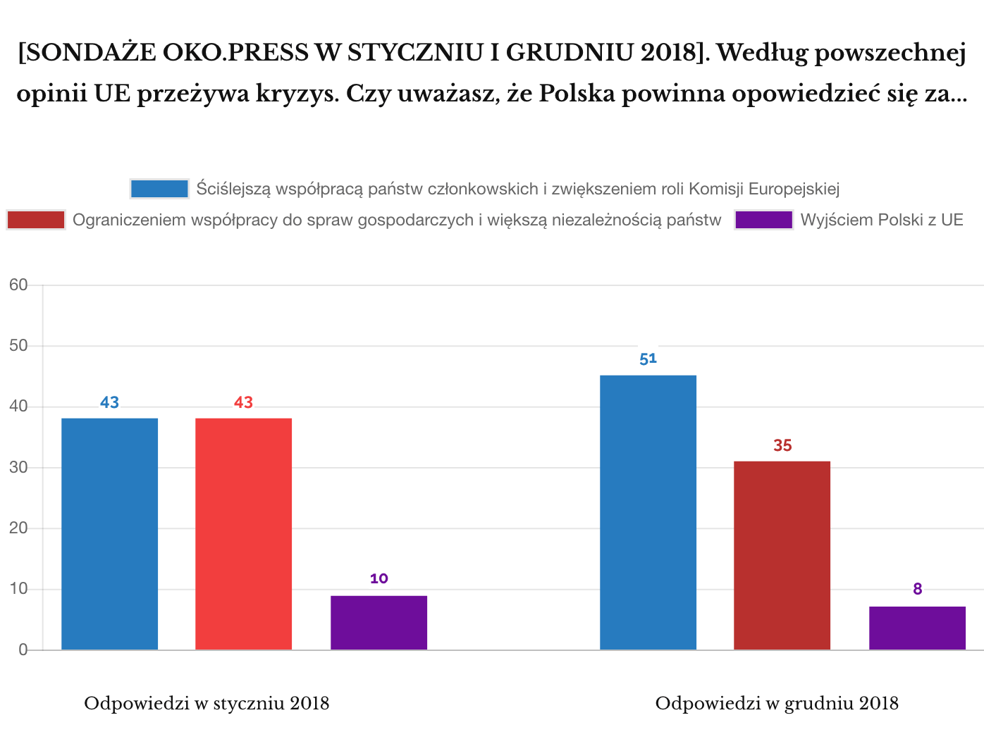 IPSOS 2018 Grudzień Jakiej Europy chcą Polacy (styczeń - grudzień)