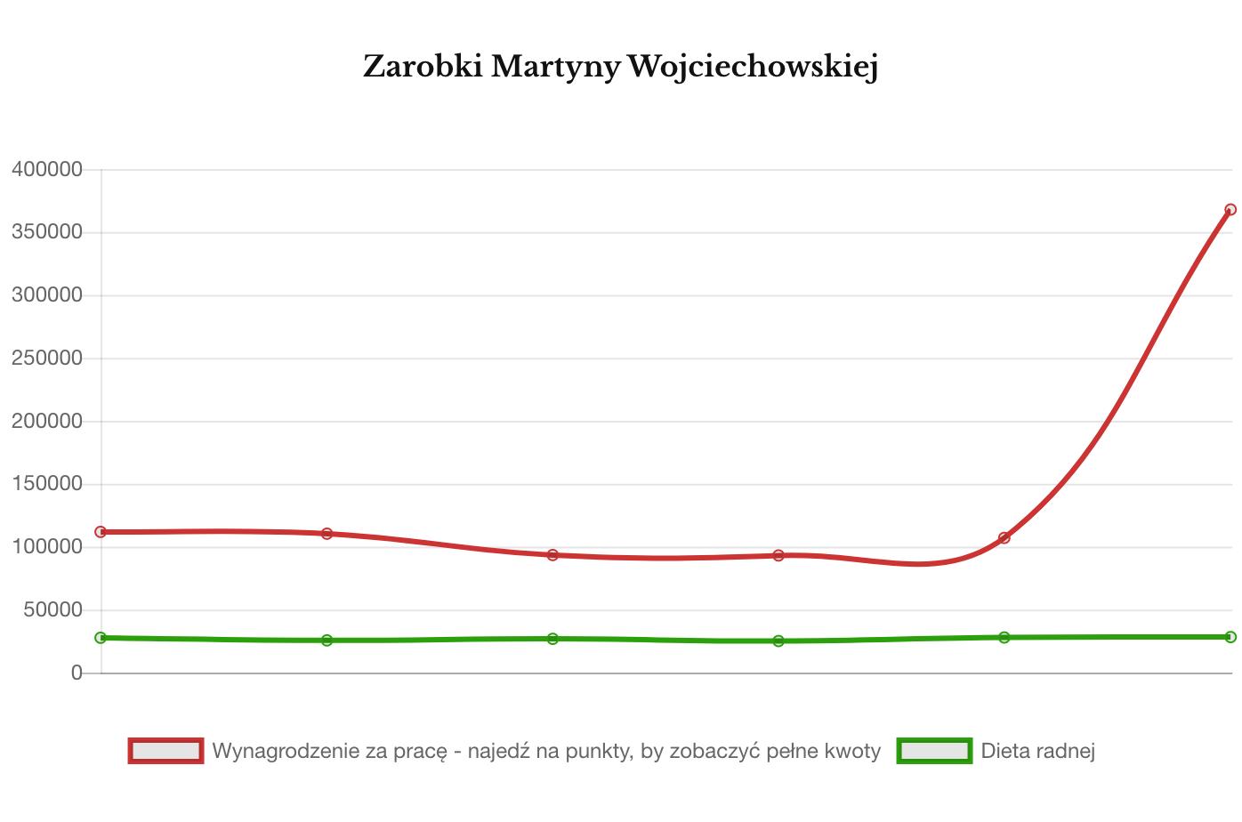 Zarobki Martyny Wojciechowskiej