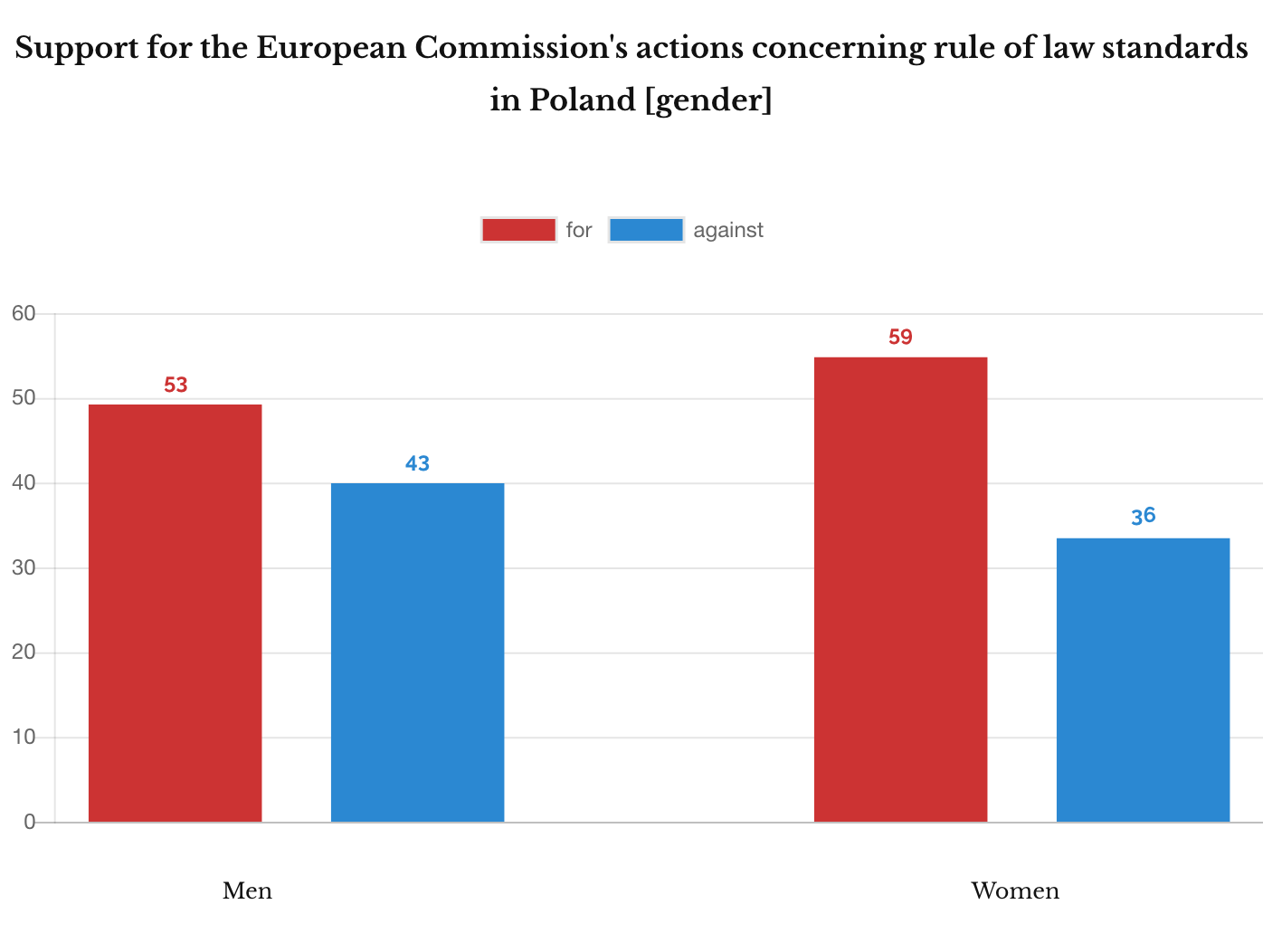 IPSOS December 2018. Support for the European Commission action concerning rule of law [women and men]