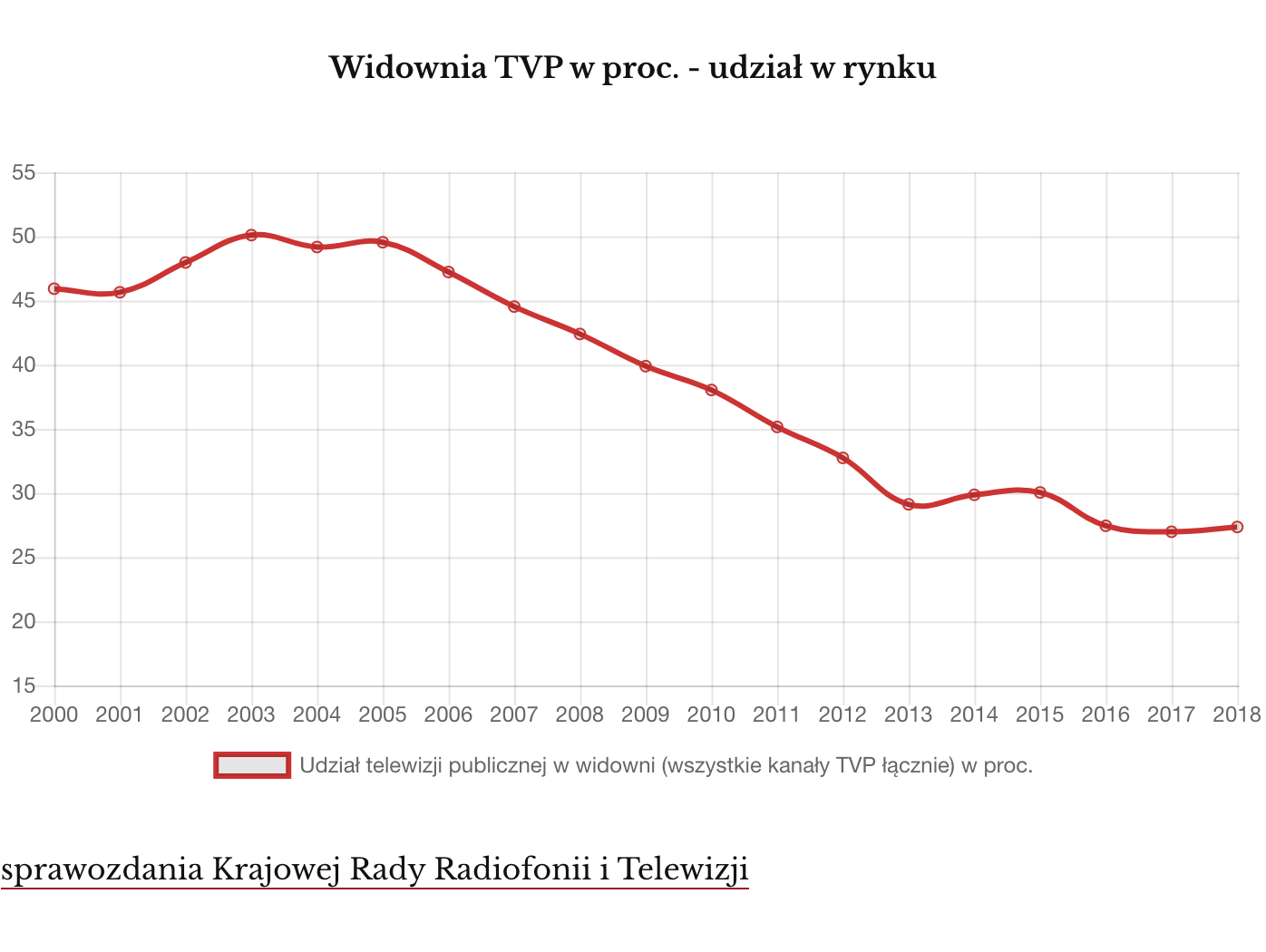 Oglądalność TVP w latach 2000-2018