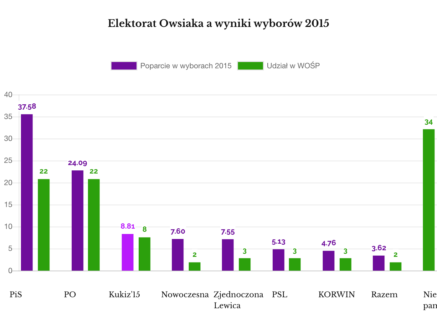 Elektorat Owsiaka a wybory 2015