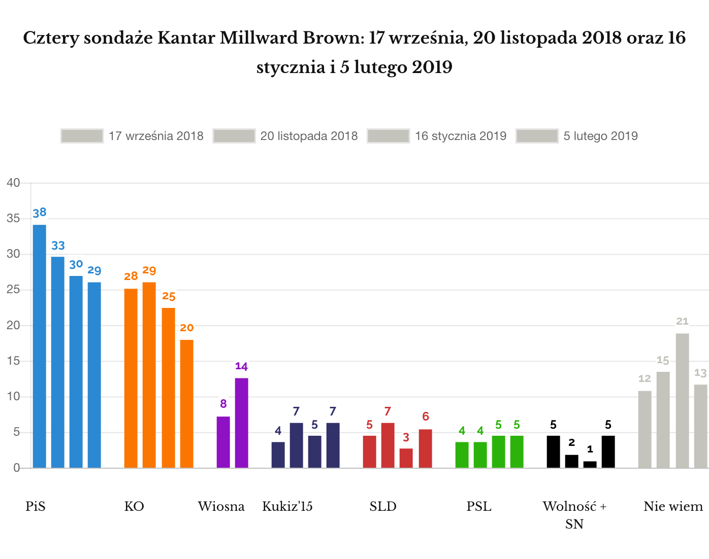 Kantar Millward Brown IX, XI 2018 I i II 2019 Pierwszy wynik Wiosny