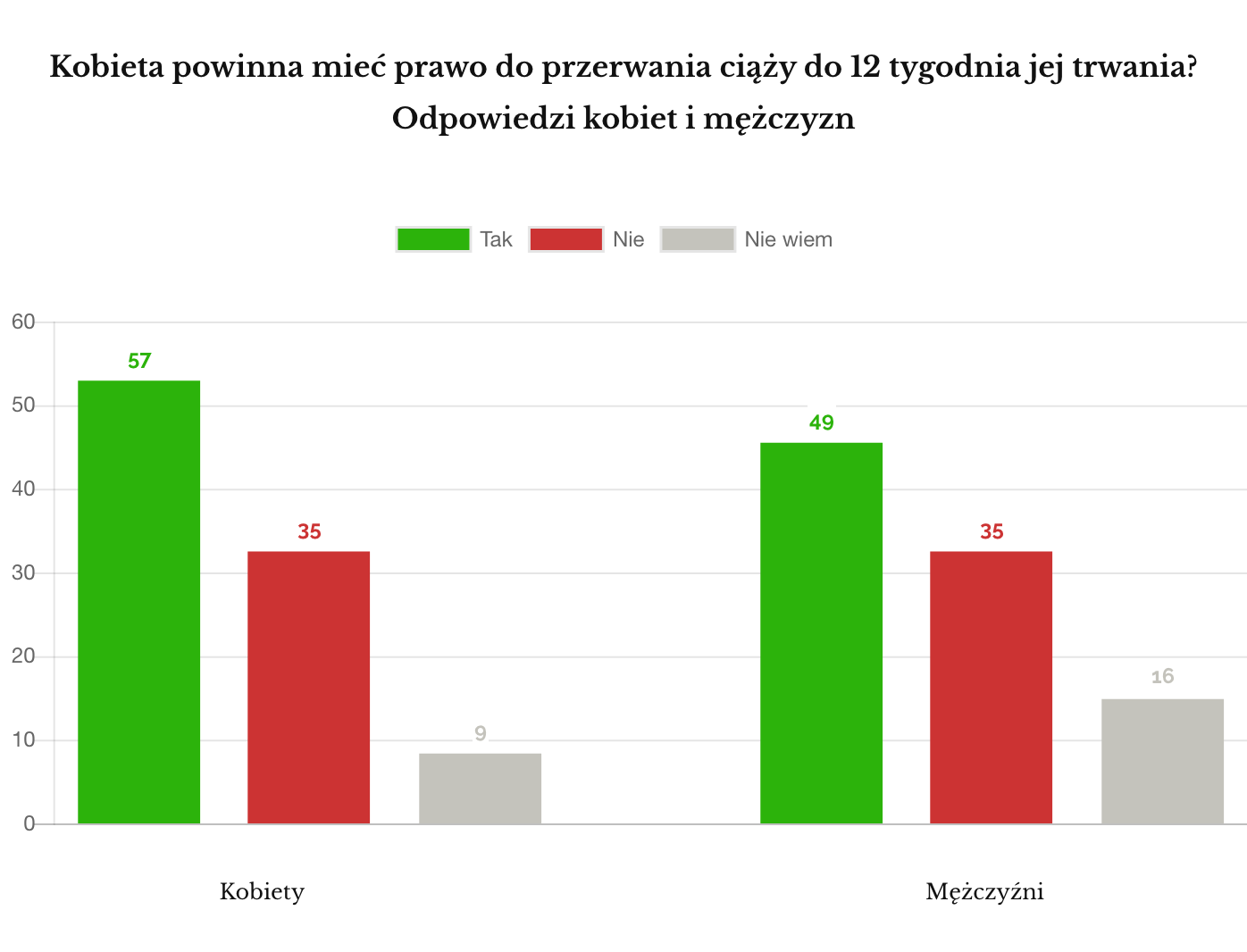 Aborcja IPSOS luty 2019 płeć