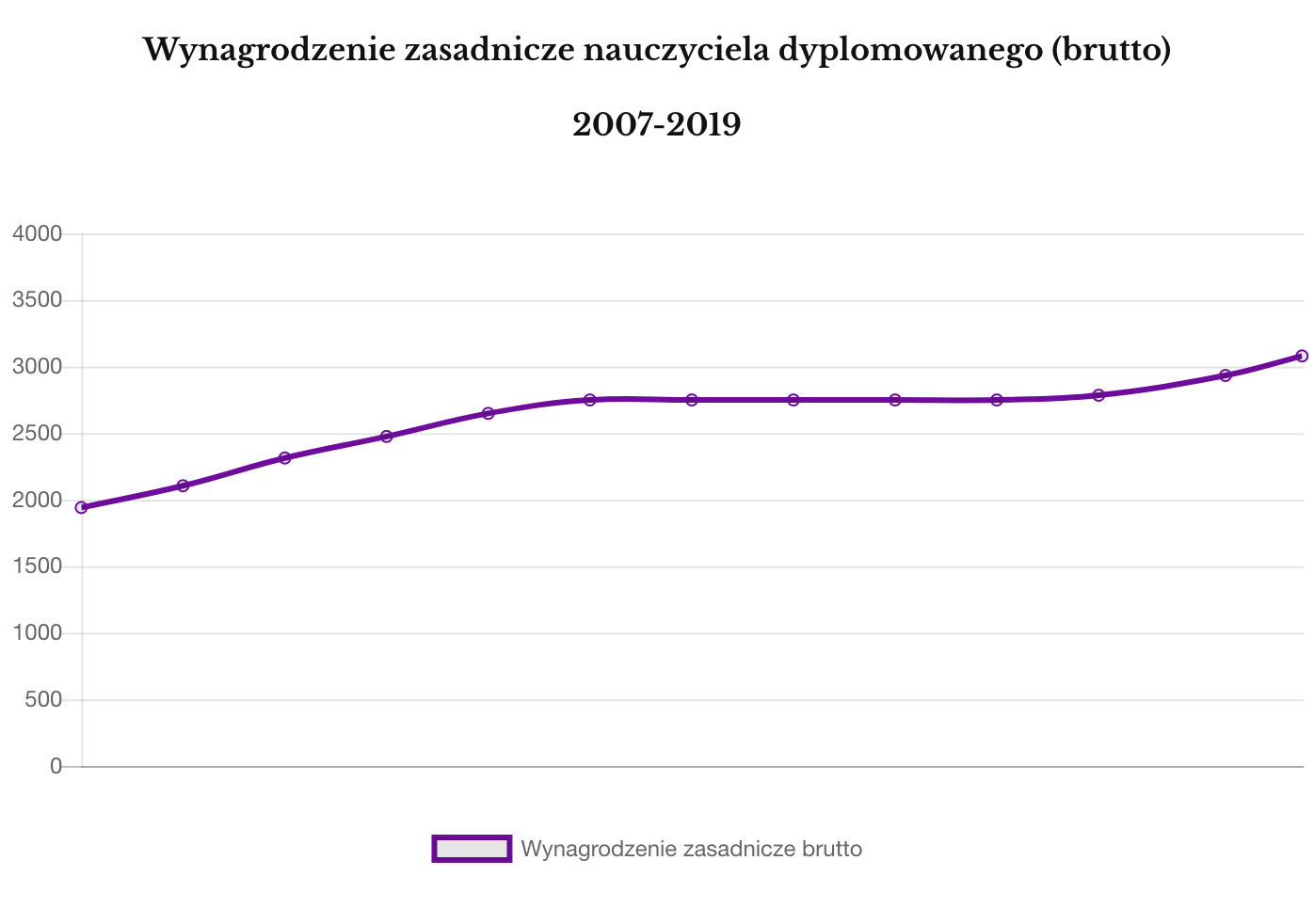 Wynagrodzenie zasadnicze nauczycieli 2007-2019 kwoty brutto