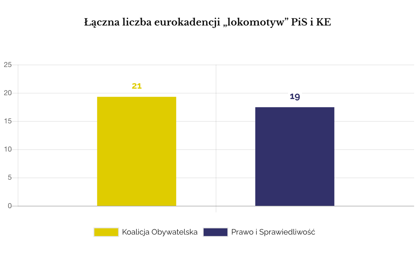 Liczba kadencji jedynek i dwójek PiS i KE do EP 2019 (Bruksela)