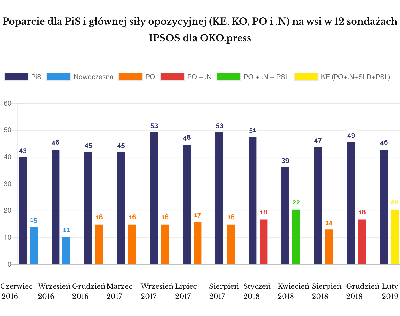 IPSOS - poparcie dla PiS i najsilniejszej opozycji na wsi