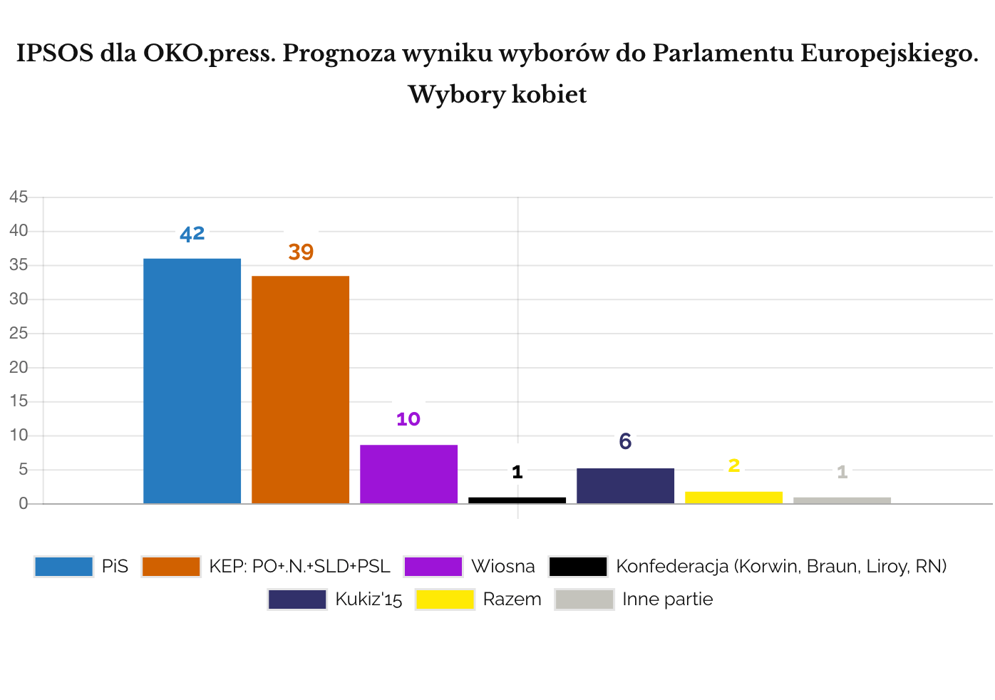 IPSOS 2019 maj poparcie dla partii i koalicji w eurowyborach