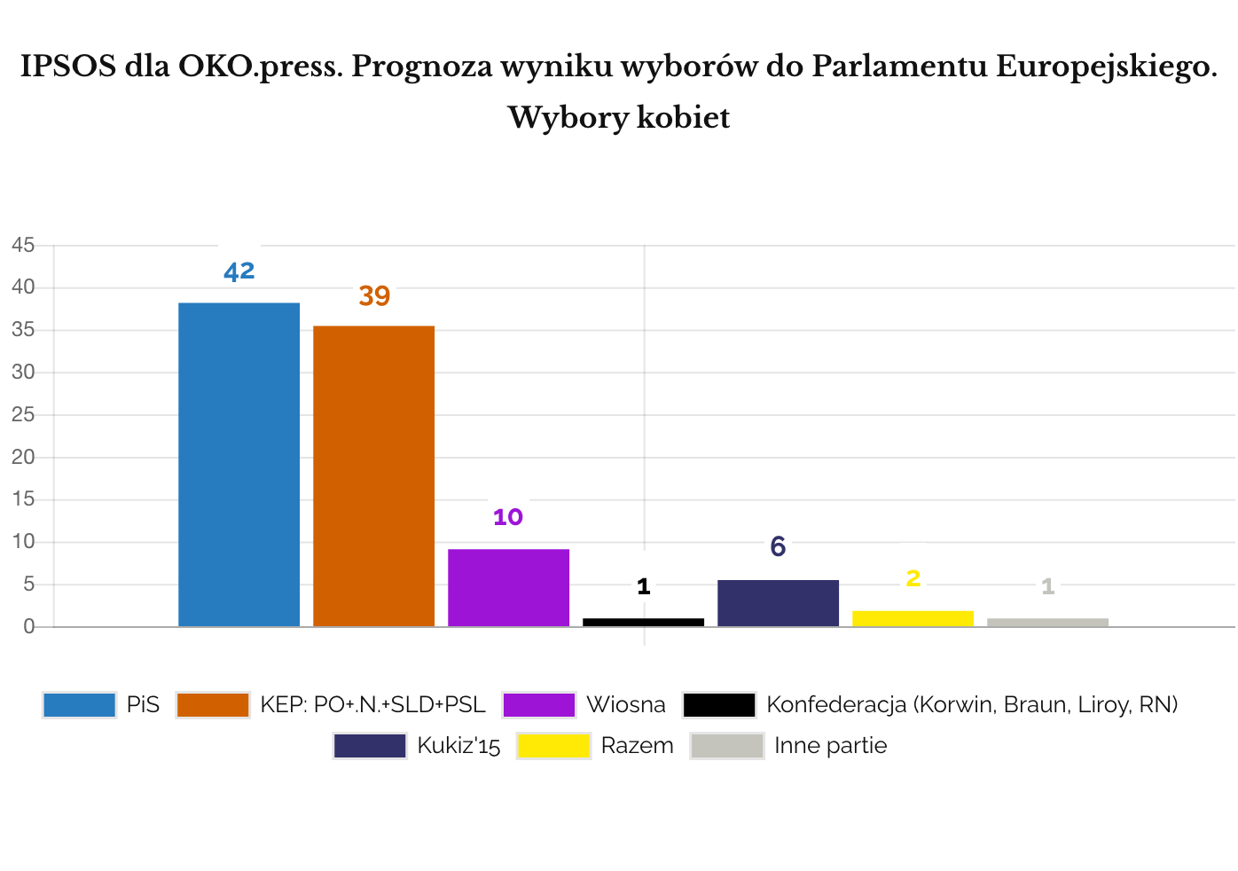 IPSOS 2019 maj Prognoza wyników eurowyborów. Odpowiedzi kobiet