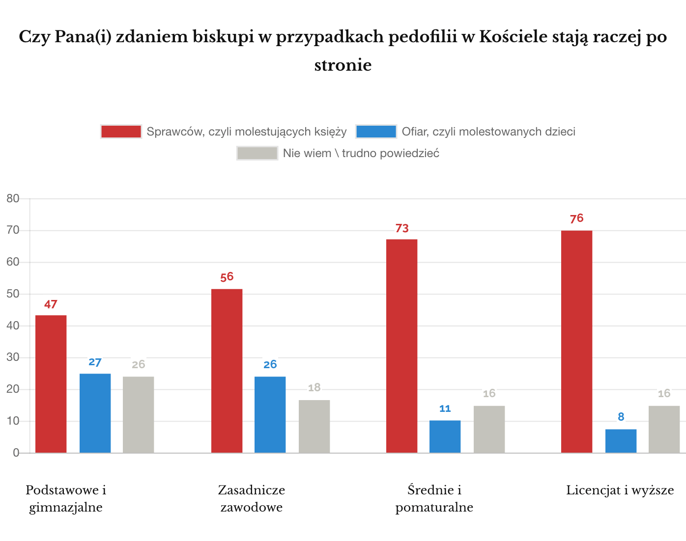 Biskupi stają po stronie księży IPSOS maj 2019 wykształcenie
