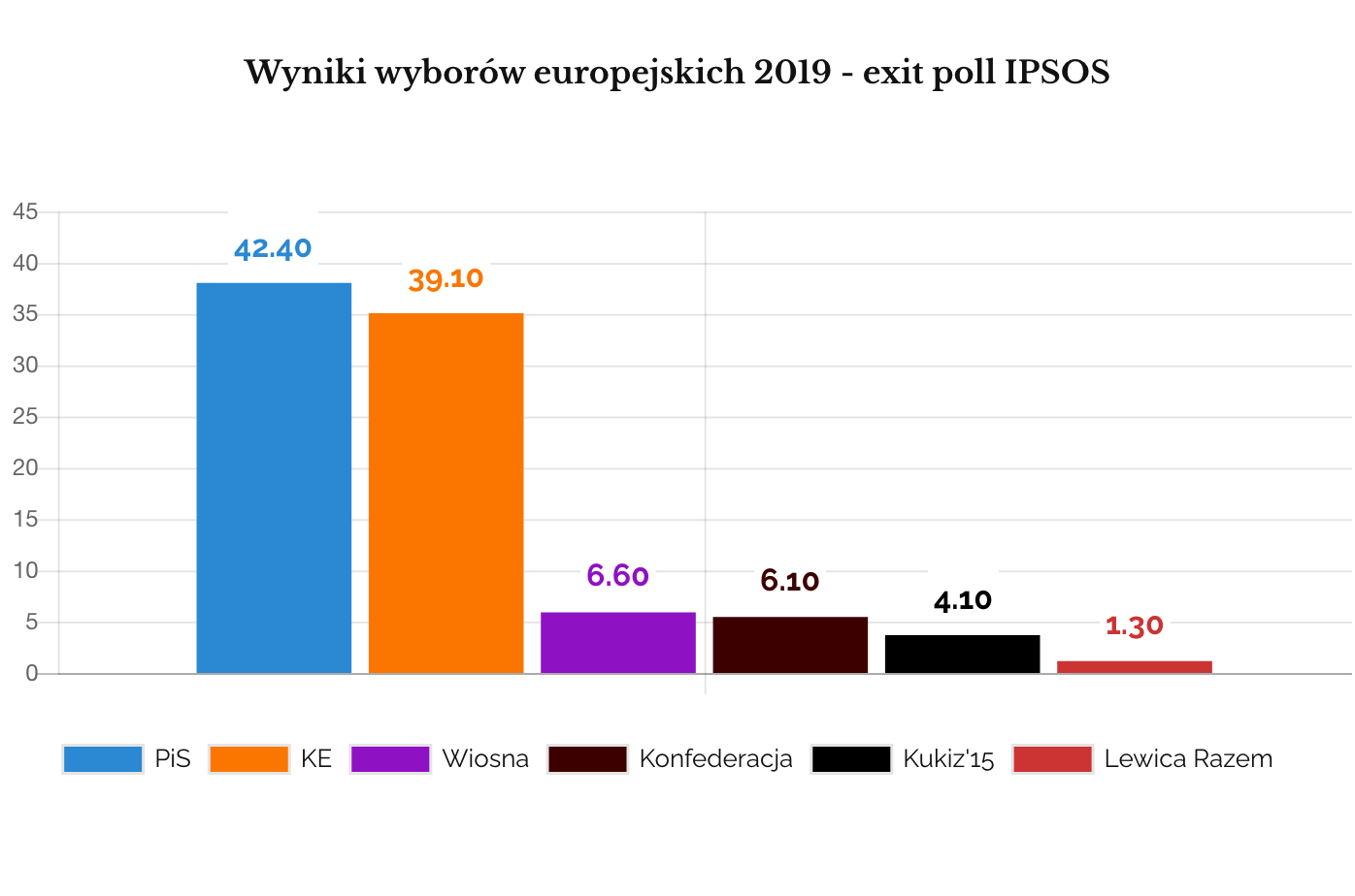 Wybory europejskie 2019 wynik