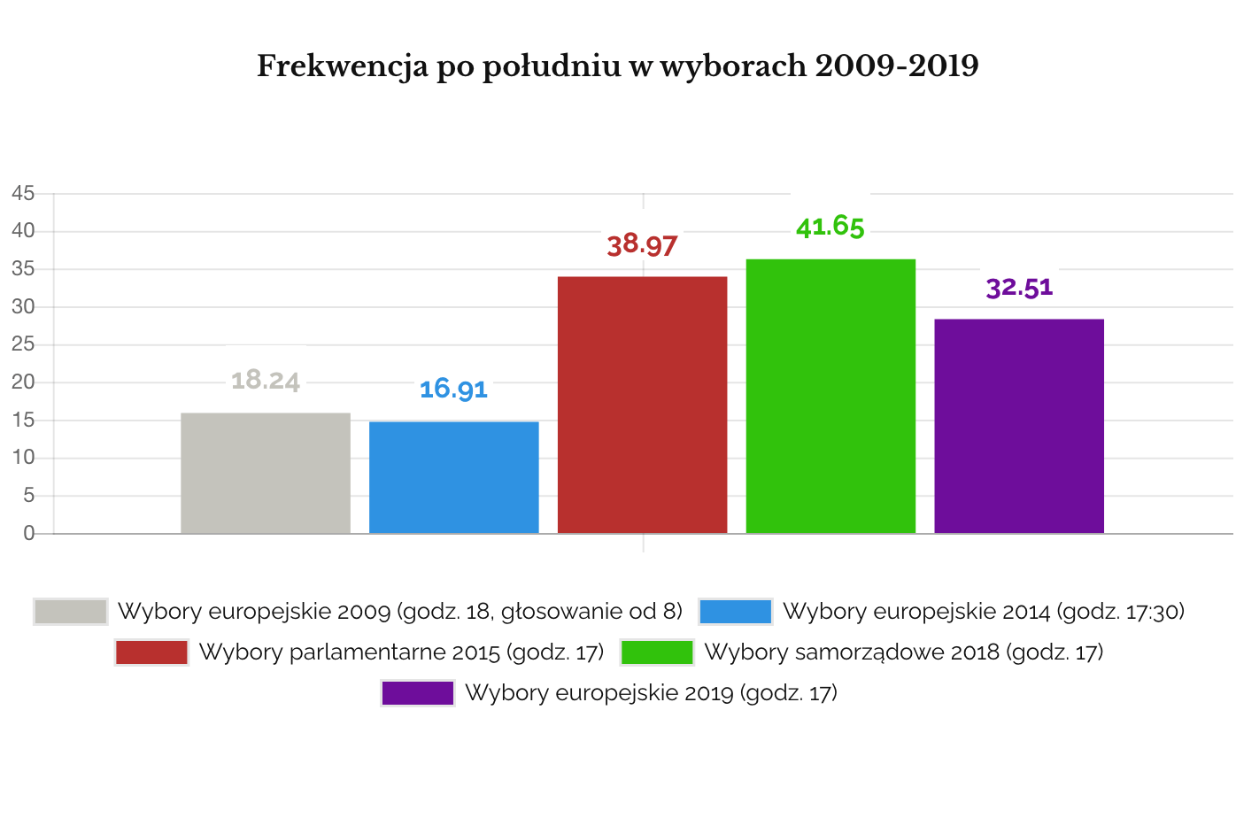 Frekwencja po południu wybory 2009-2019