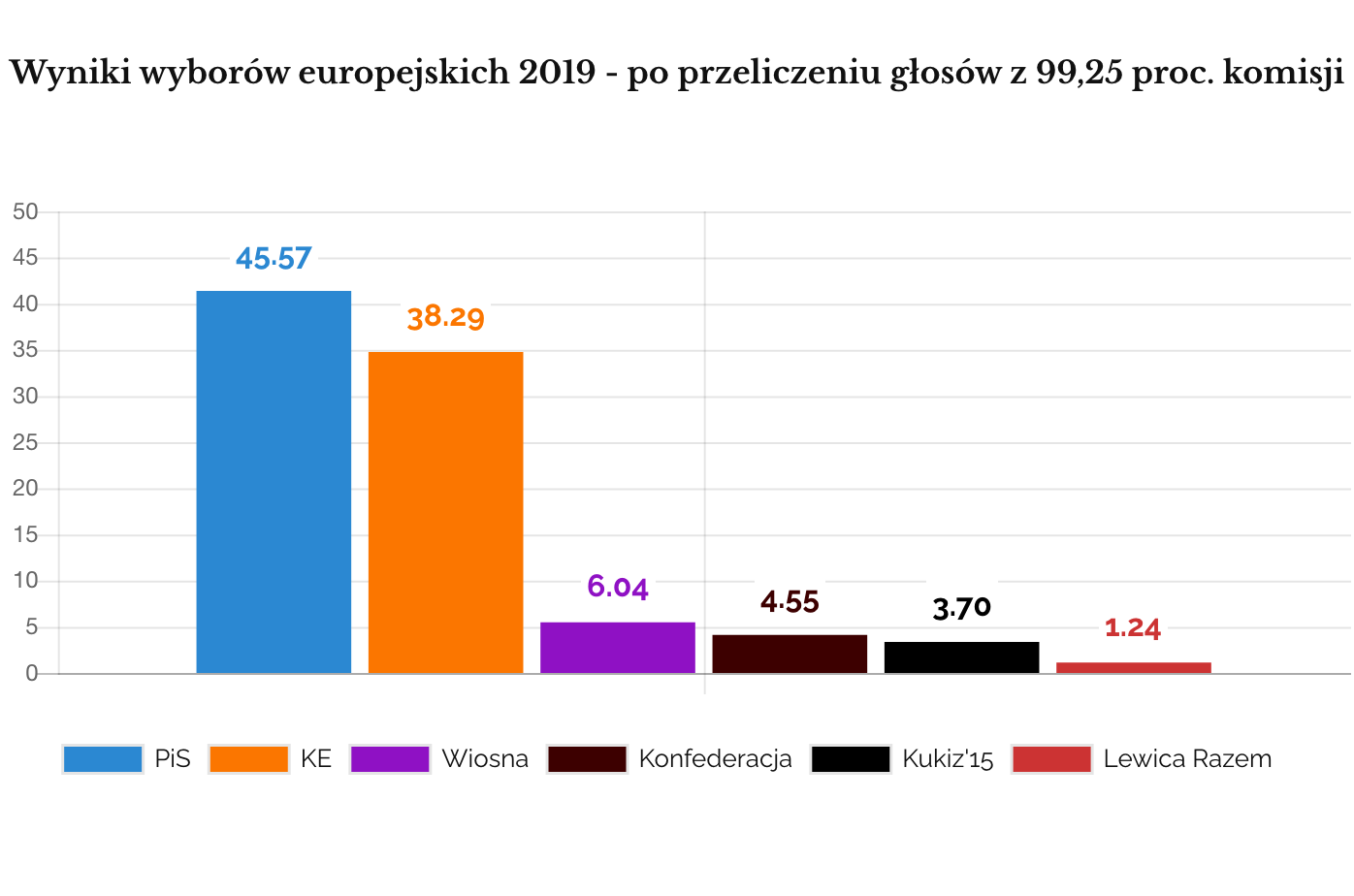 Wybory europejskie 2019 wynik z 99,25 komitetów