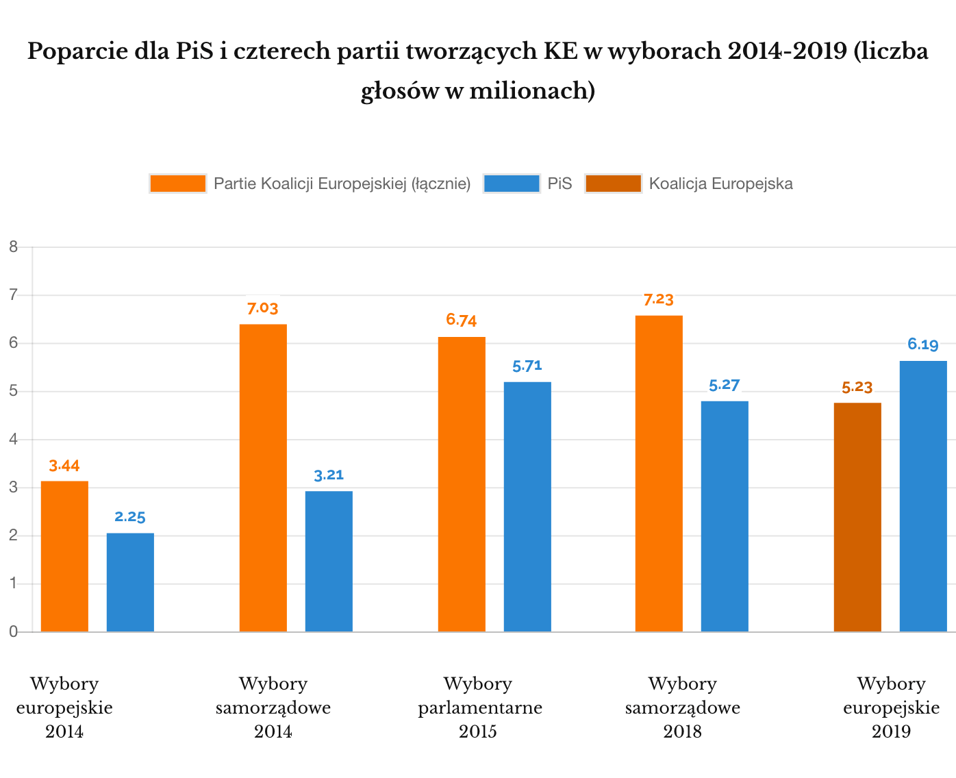 PiS Koalicja 2014-2019 głosy