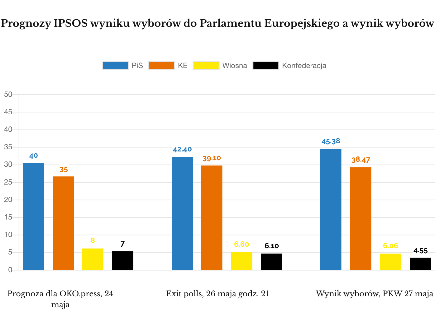 IPSOS maj 2019 prognozy wyników wyborów i wynik wyborów