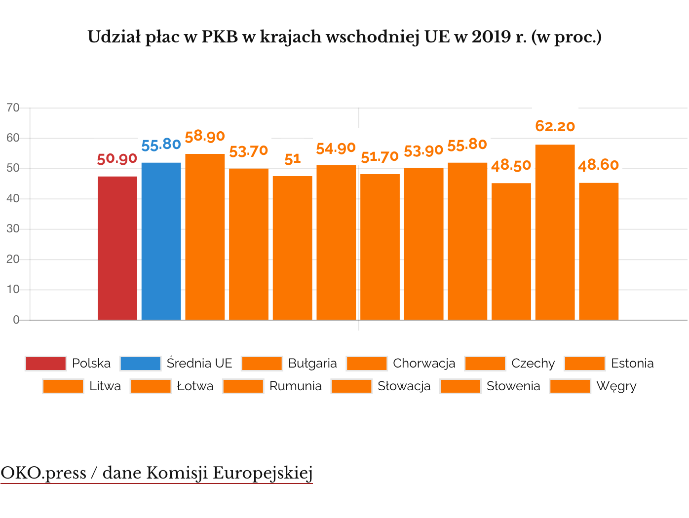 Udział płac w PKB w Europie Wschodniej