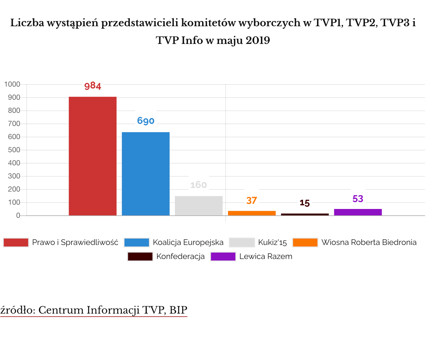 Liczba wystąpień przedstawicieli komitetów wyborczych w TVP1, TVP2, TVP3 i TVP Info w maju 2019