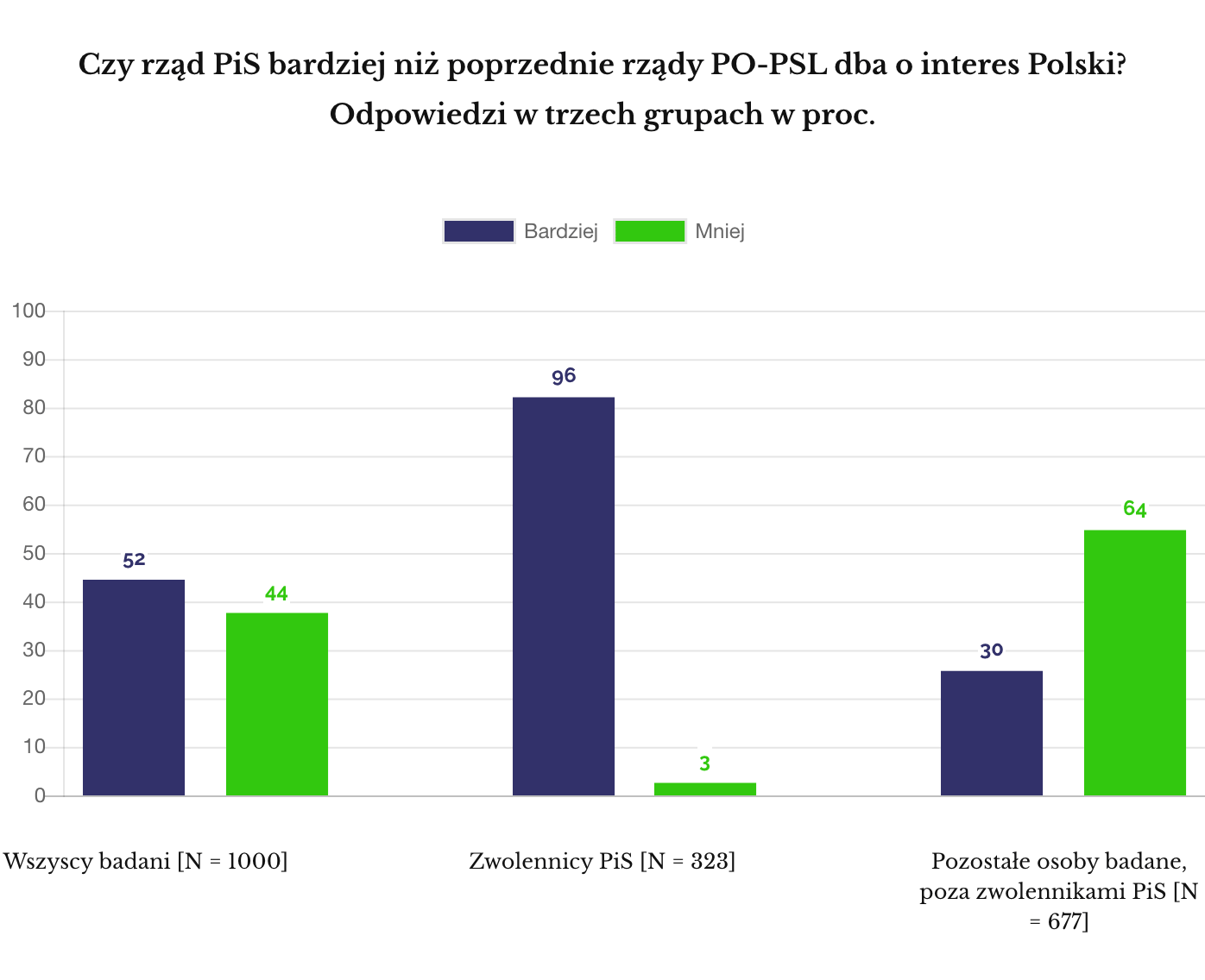 IPSOS maj 2019. Czy rząd PiS bardziej niż poprzednie rządy PO-PSL dba o interes Polski?