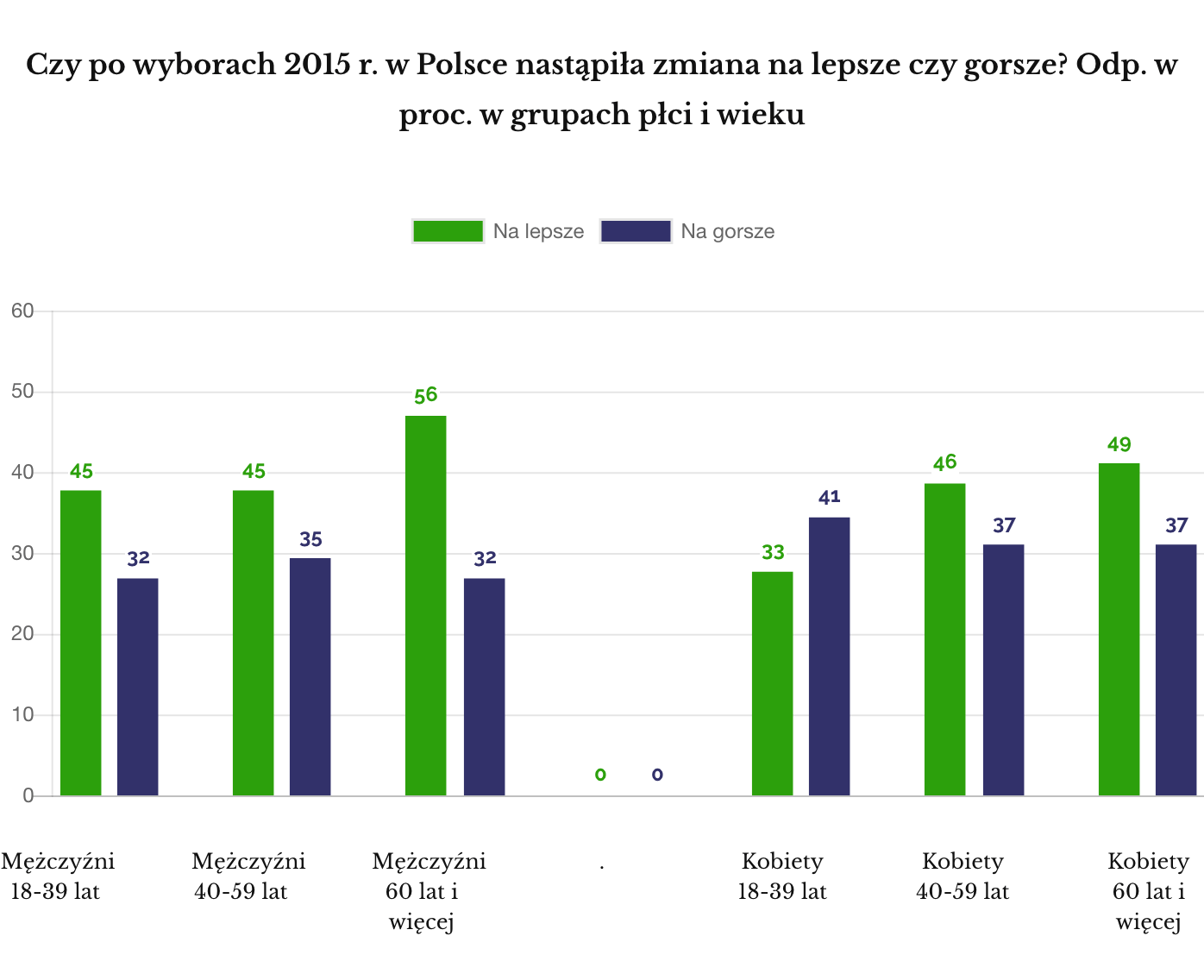 IPSOS 2019 maj dobra czy zła zmiana kobiety i mężczyźni / wiek