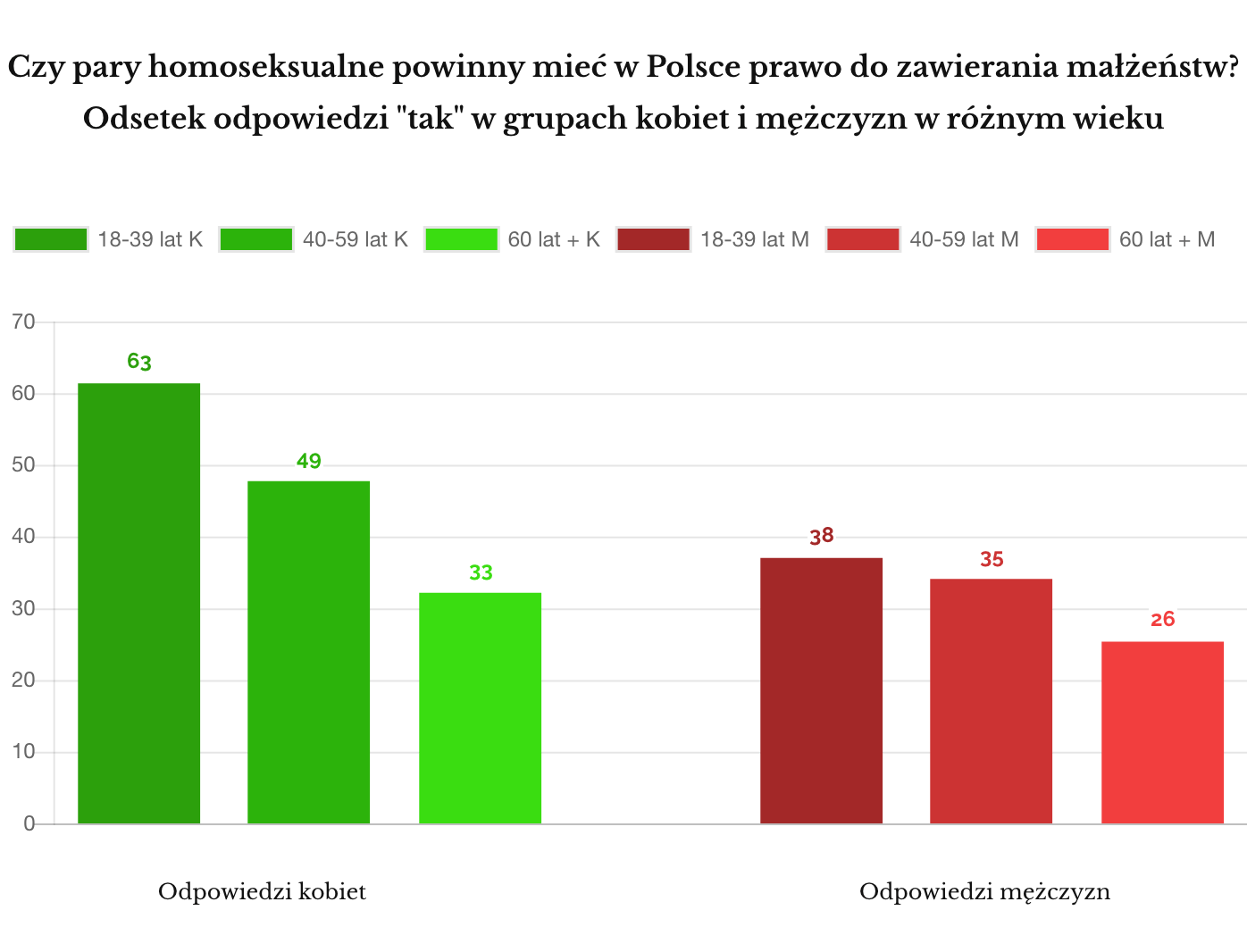 IPSOS luty 2019 małzeństwa homoseksualne odpowiedzi kobiet i mężczyzn