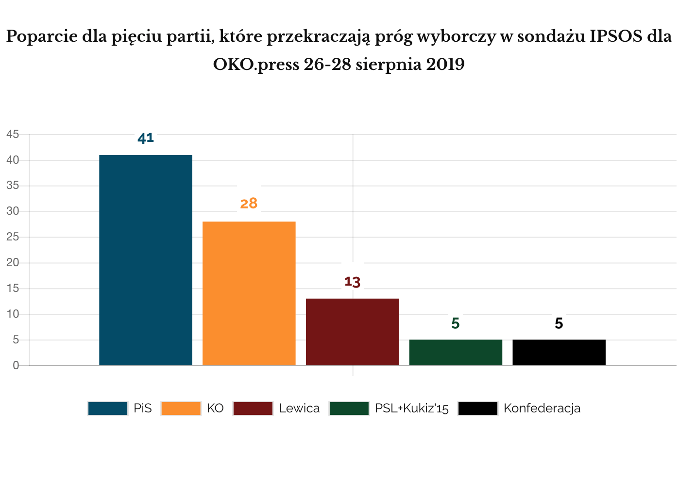 IPSOS sierpień 2019 pięć partii