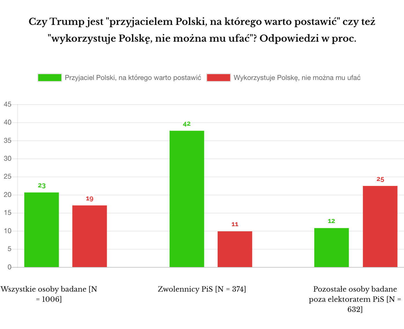 IPSOS 2019 Sierpień Trump przyjaciel prawdziwy czy fałszywy