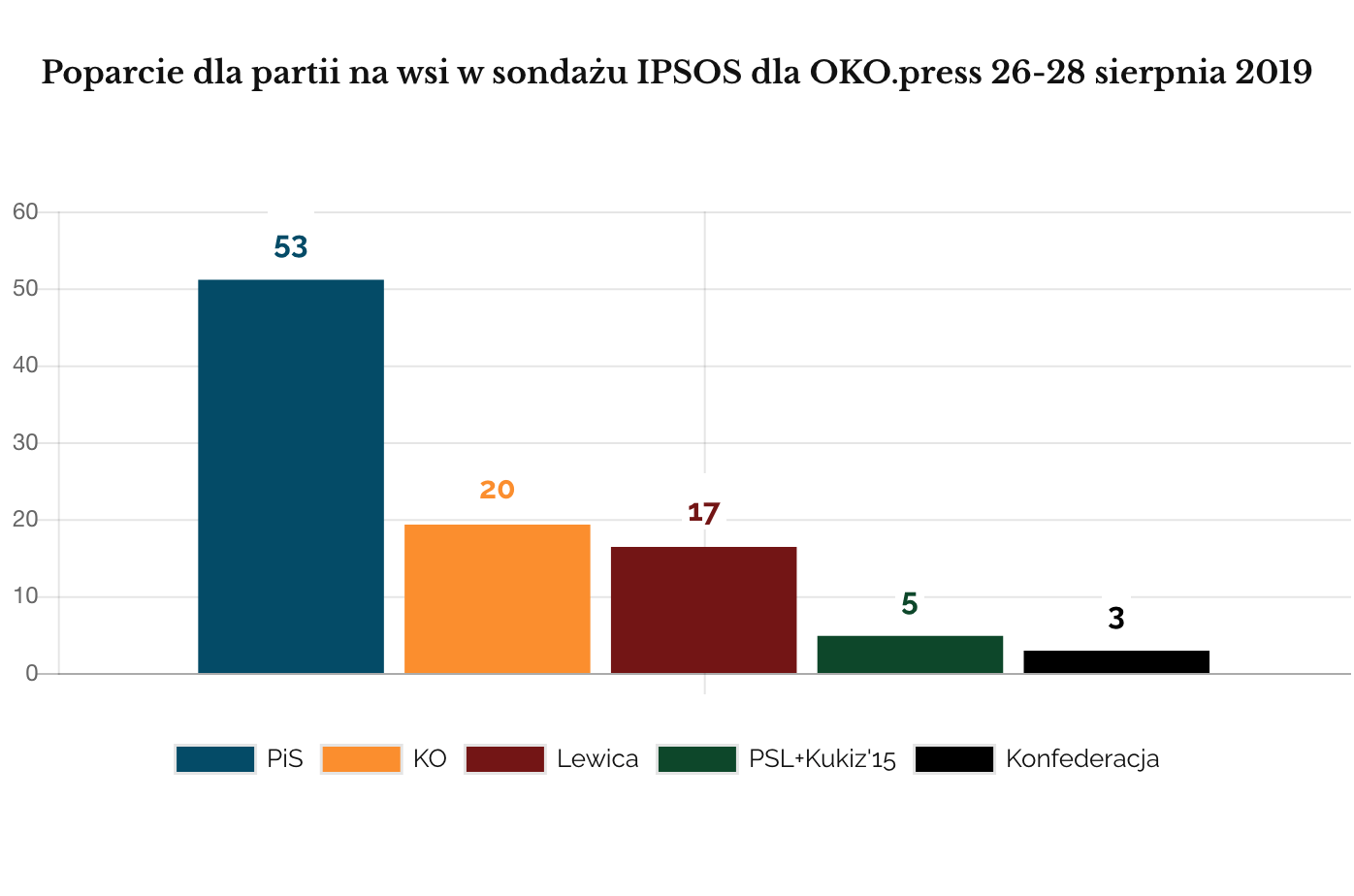 IPSOS sierpień 2019 wyniki na wsi