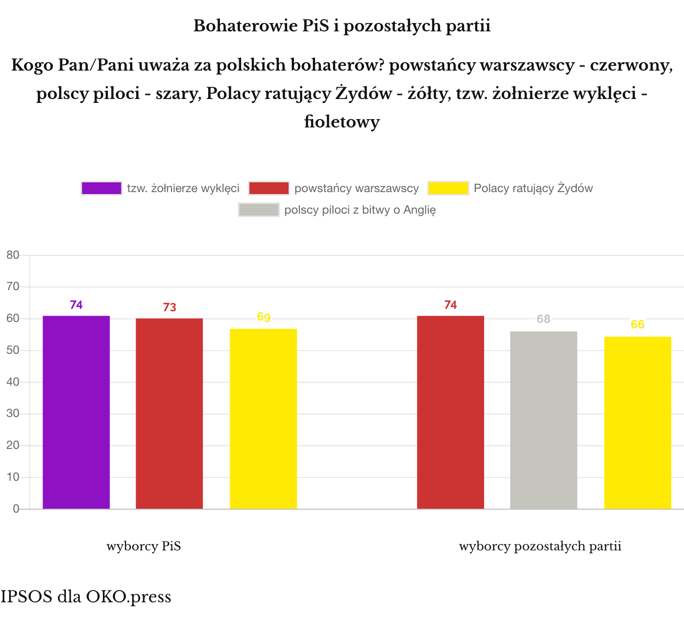 Polscy bohaterowie - PiS/reszta