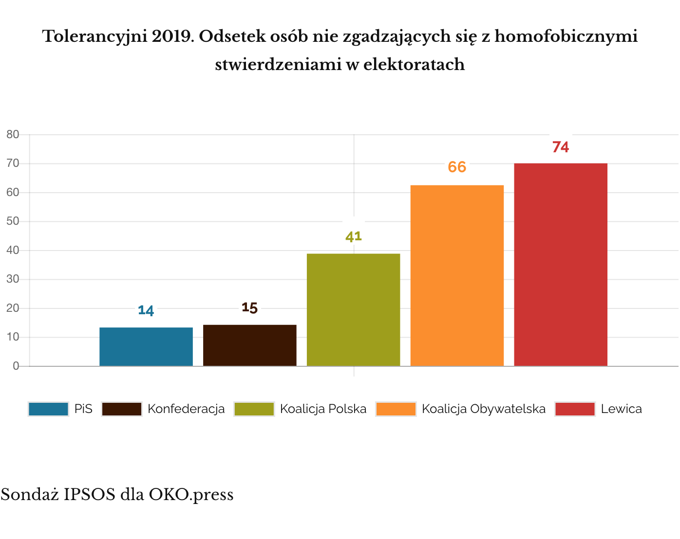 IPSOS sierpień 2019: postawy wobec gejów i lesbijek preferencje polityczne