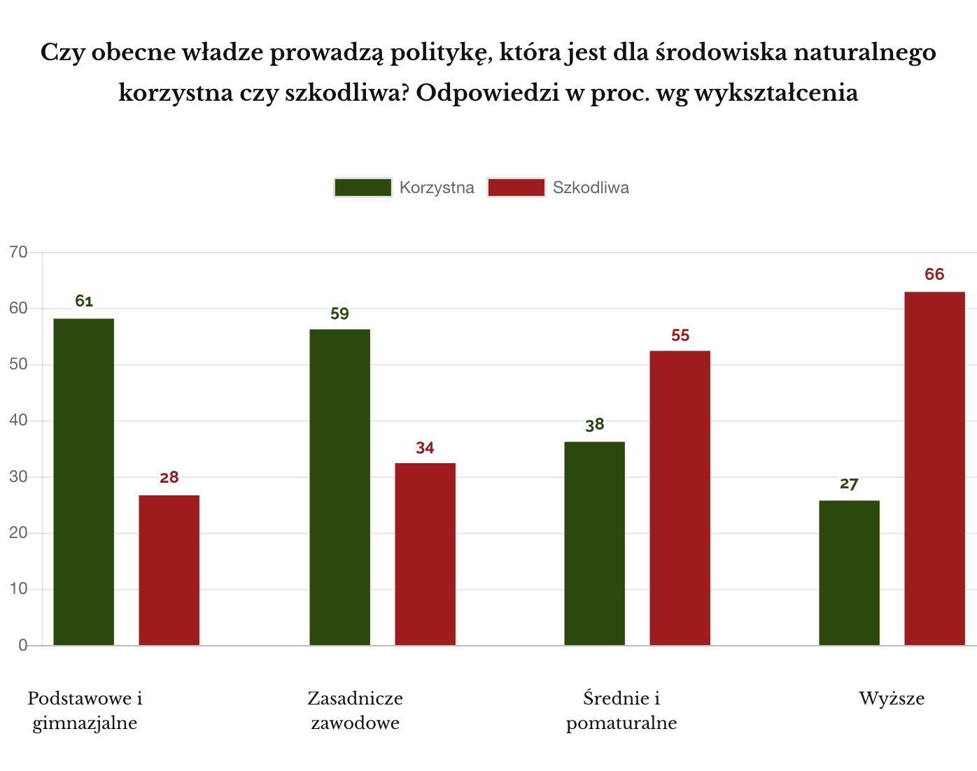 ipsos sierpień 2019 polityka władz korzystna dla środowiska - wykształcenie