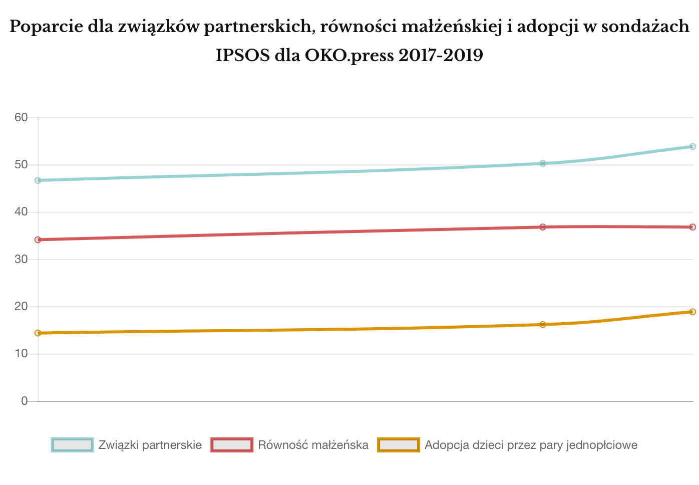 poparcie dla związków partnerskich, równości małżeńskiej i adopcji w sondażach IPSOS