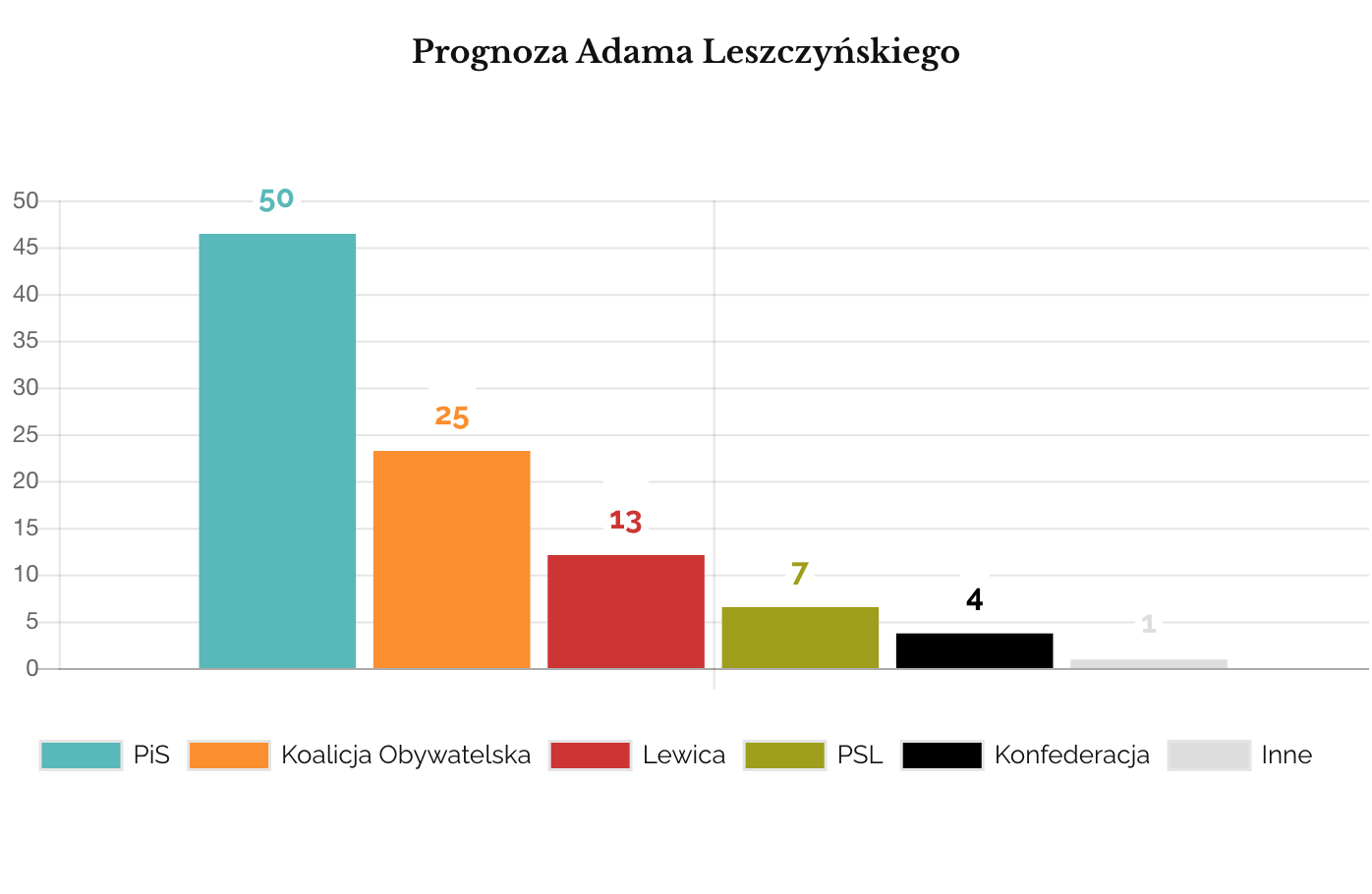 Prognoza Adama Leszczyńskiego