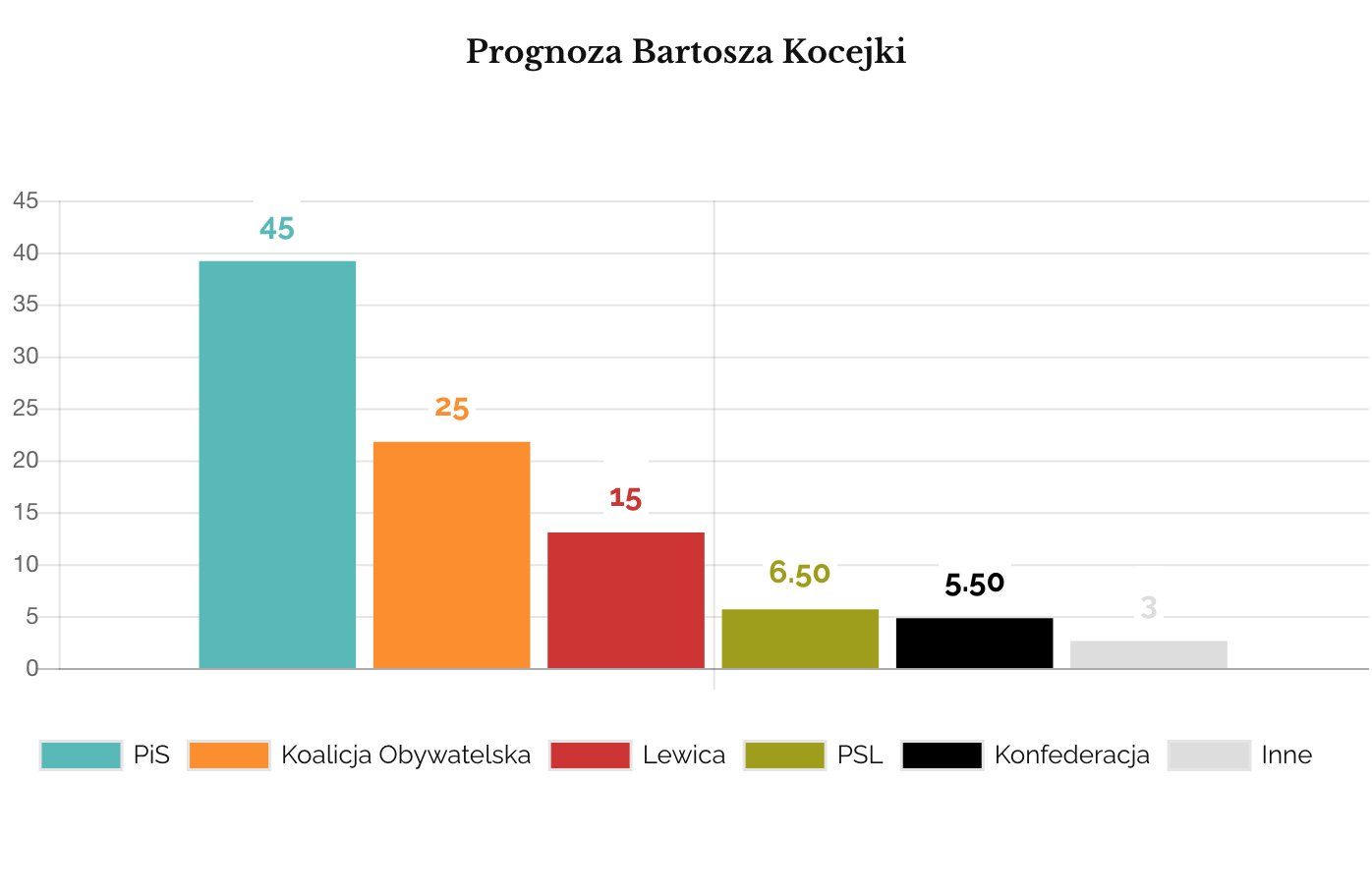 Prognoza Bartosz Kocejki