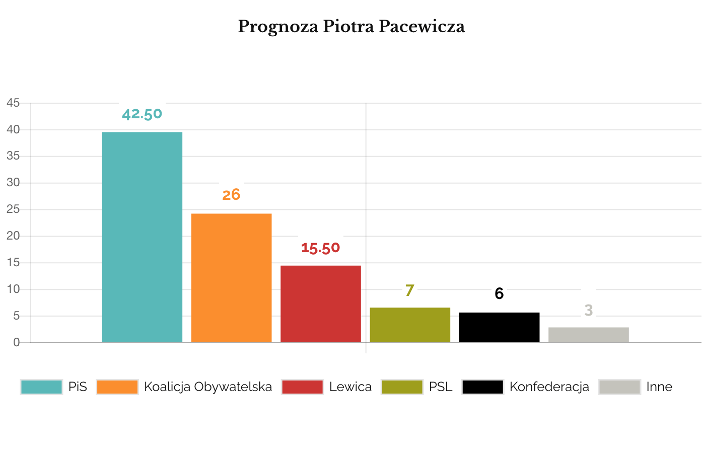 Prognoza Piotra Pacewicza
