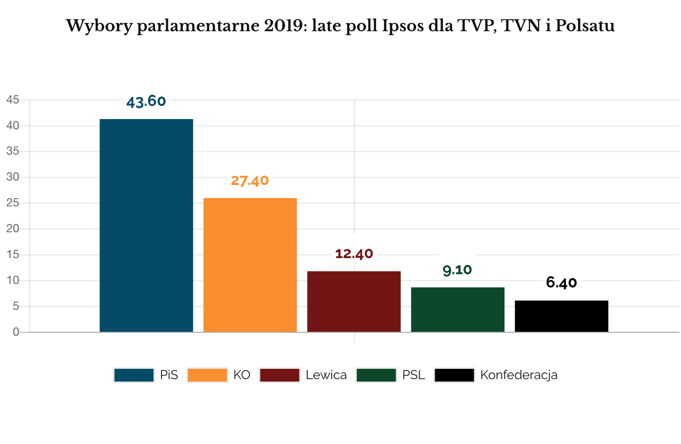 Wybory parlamentarne 2019: late poll Ipsos